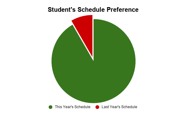 Students Prefer New Schedule